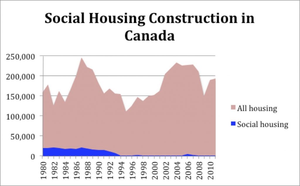 Winnipeg and Manitoba Housing Data