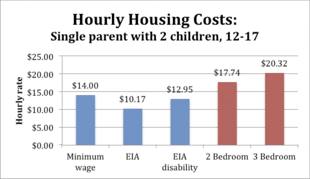 Winnipeg and Manitoba Housing Statistics